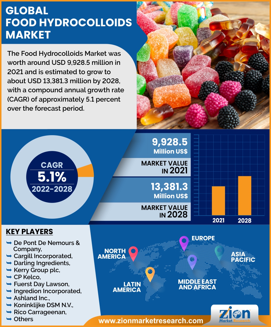 Global Food Hydrocolloids Market