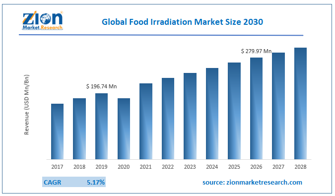 Global Food Irradiation Market Size