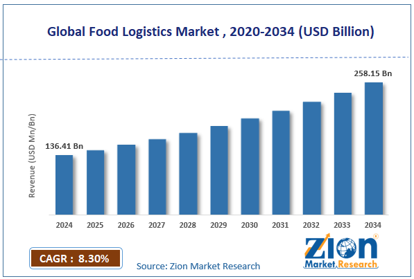 Global Food Logistics Market Size