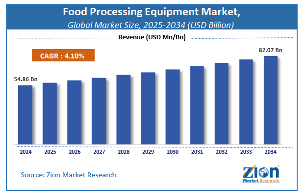 Global Food Processing Equipment Market  Size