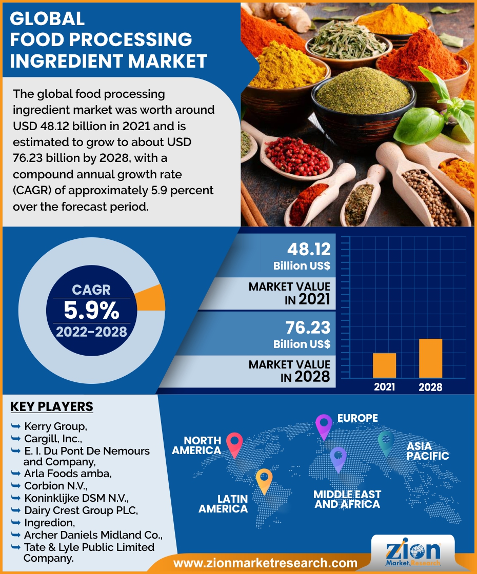 Global Food Processing Ingredient Market To Grow At A CAGR of 5.9