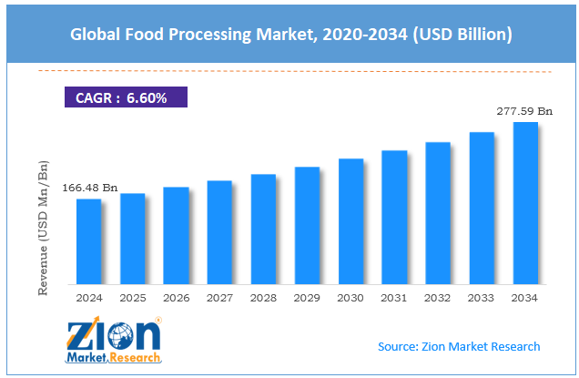 Global Food Processing Market Size