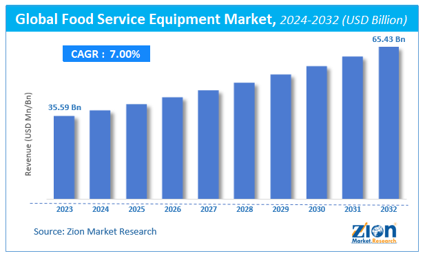 Global Food Service Equipment Market Size