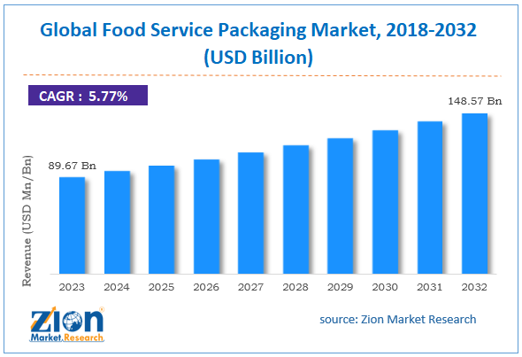 Global Food Service Packaging Market Size, 2018-2032