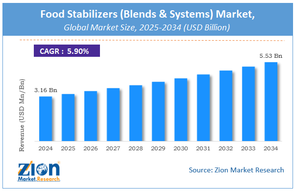  Global Food Stabilizers (Blends & Systems) Market size