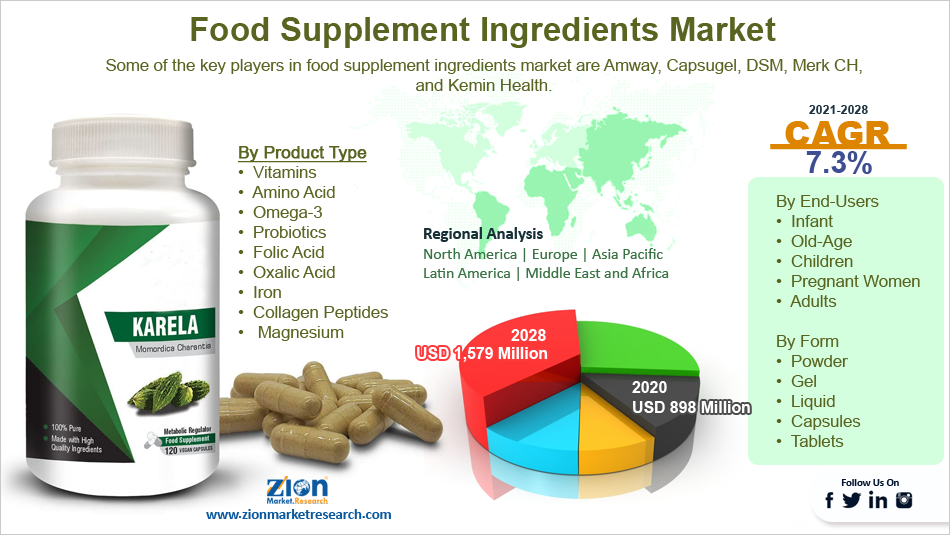 Food Supplement Ingredients Market Size
