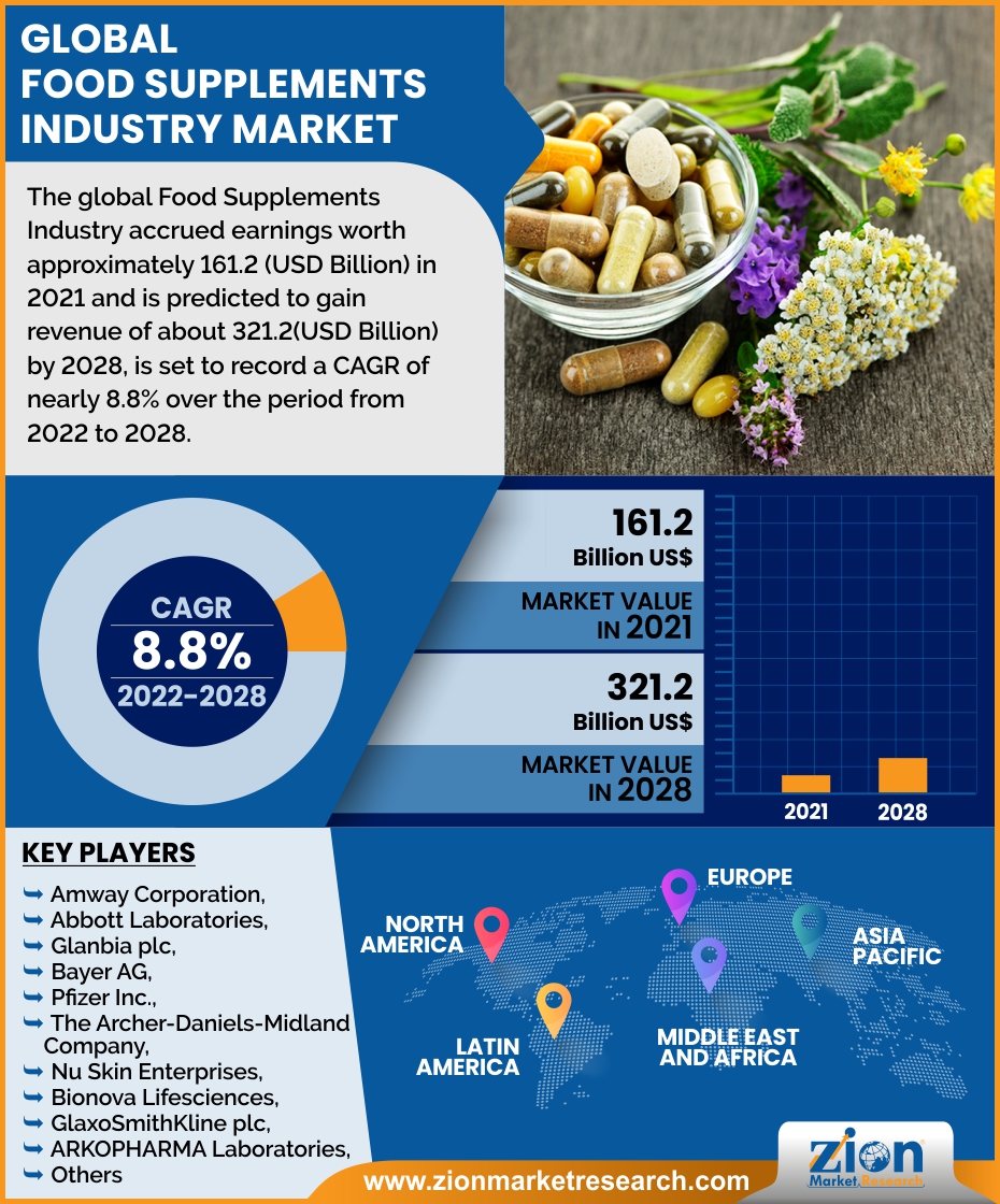 Global Food Supplements Industry Market