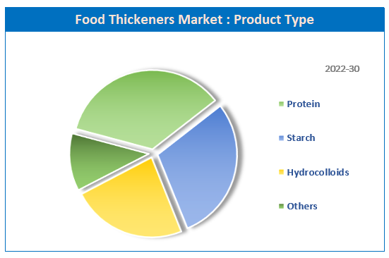 Global Food Thickeners Market share
