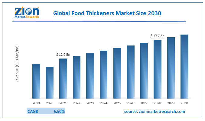 Global Food Thickeners Market Size