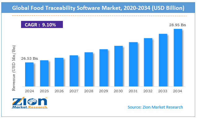 Global Food Traceability Software Market Size