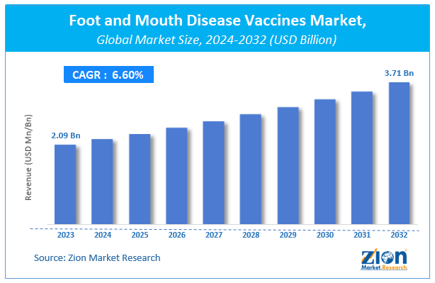 Foot and Mouth Disease Vaccines Market Size 