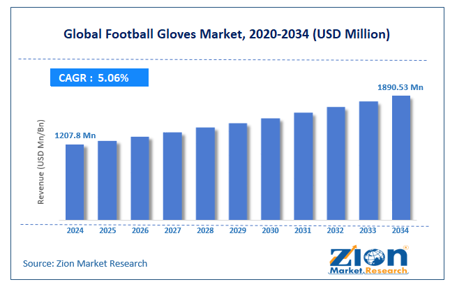 Football Gloves Market Size