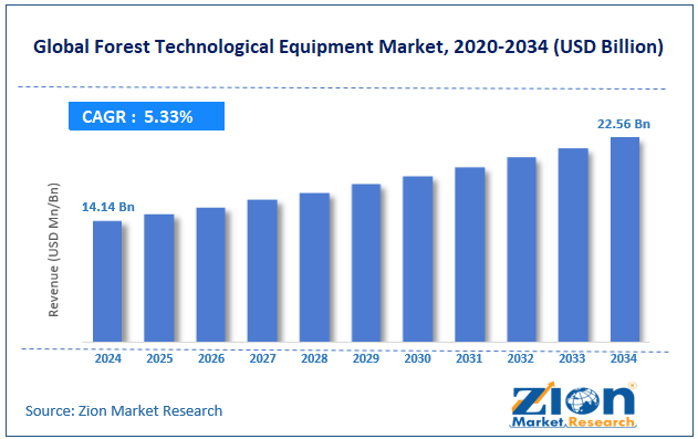 Global Forest Technological Equipment Market Size