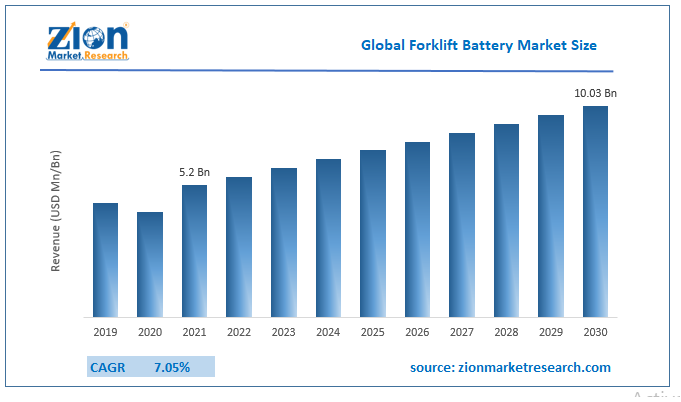 Global Forklift Battery Market Size