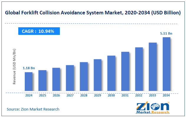 Global Forklift Collision Avoidance System Market Size