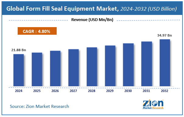 Form Fill Seal Equipment Market Size