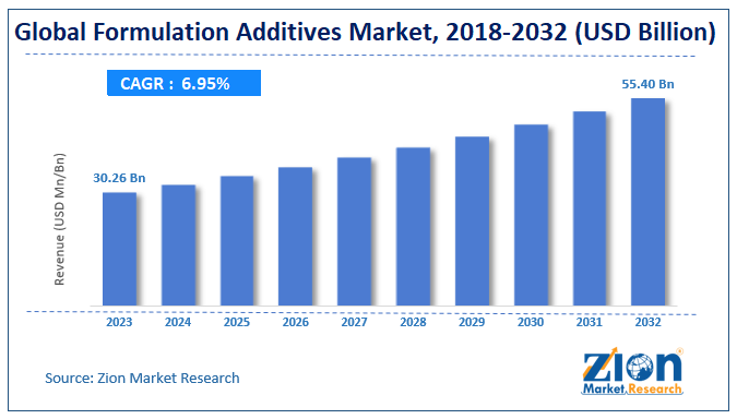 Formulation Additives Market Size