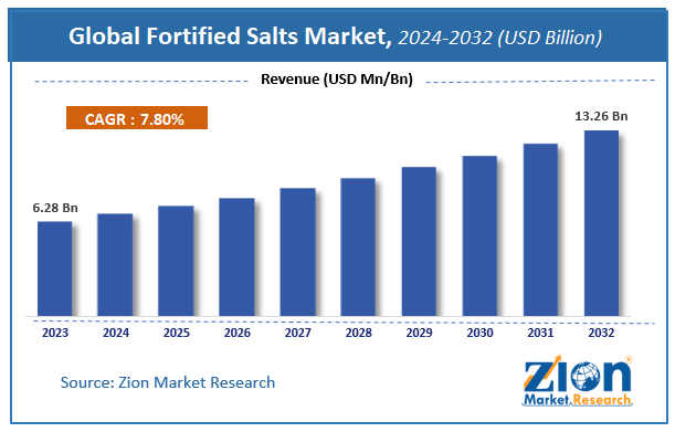 Fortified Salts Market Size, Share, Trends & Forecast to 2030