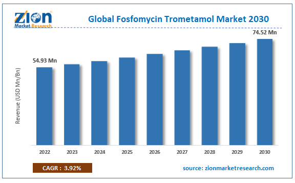 Global Fosfomycin Trometamol Market Size