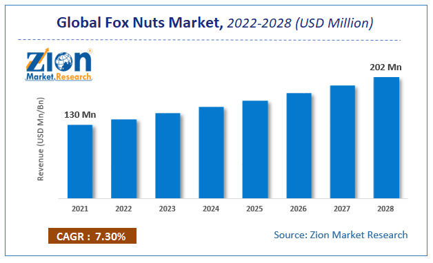 Global Fox Nuts Market Size