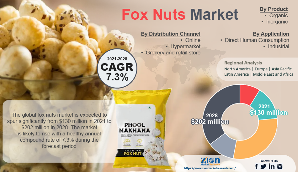 Global Fox Nuts Market