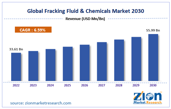 Fracking Fluid & Chemicals Market Size