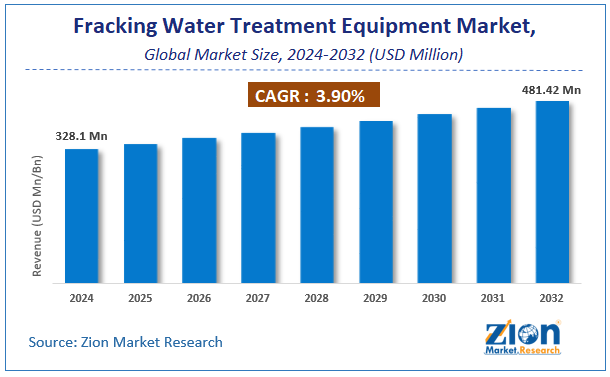 Fracking Water Treatment Equipment Market Size