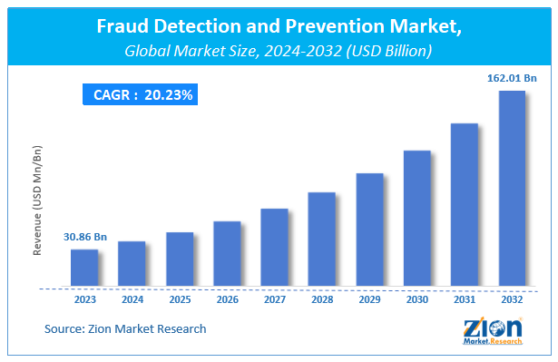 Fraud Detection and Prevention Market Size