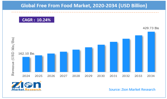 Global Free From Food Market Size