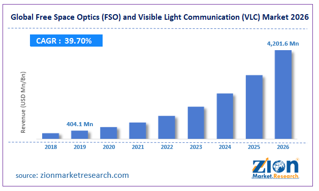 Global Free Space Optics (FSO) and Visible Light Communication (VLC) Market Size