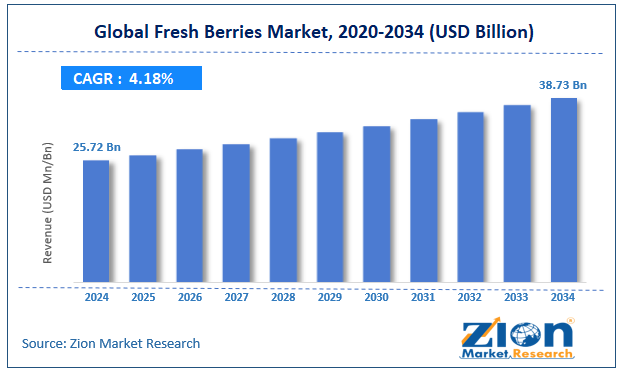 Global Fresh Berries Market Size