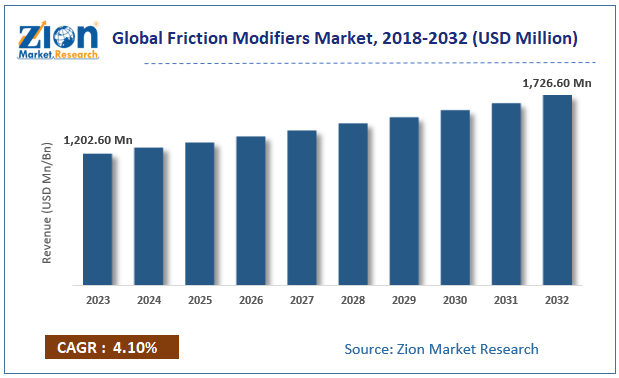 Global Friction Modifiers Market Size