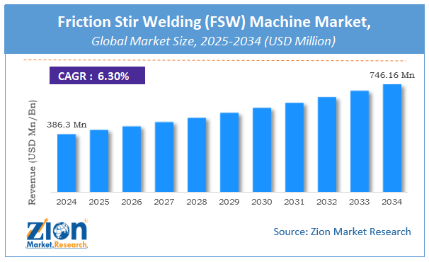 Global Friction Stir Welding (FSW) Machine Market Size