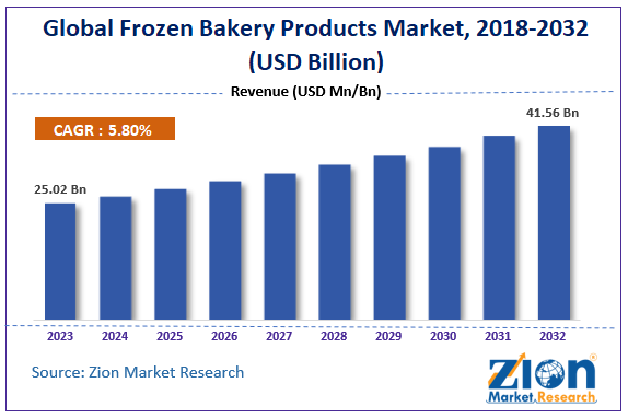 Global Frozen Bakery Products Market Size, 2024-2032