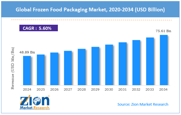Global Frozen Food Packaging Market Size