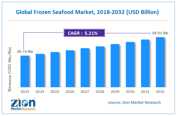 Global Frozen Seafood Market Size, 2018-2032