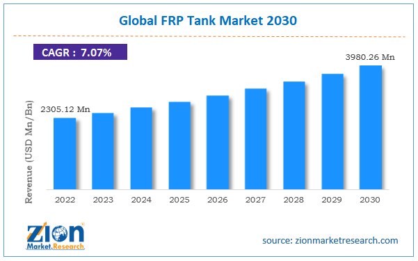 FRP Tank Market Size