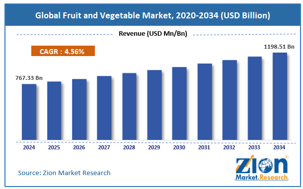 Global Fruit and Vegetables Market Size