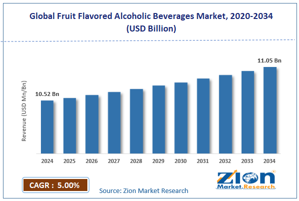 Global Fruit Flavored Alcoholic Beverages Market Size