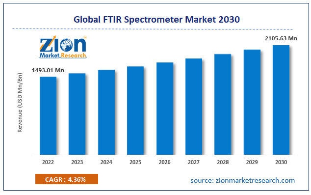 Global FTIR Spectrometer Market Size