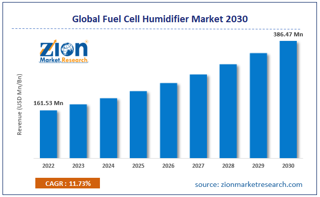 Global Fuel Cell Humidifier Market Size