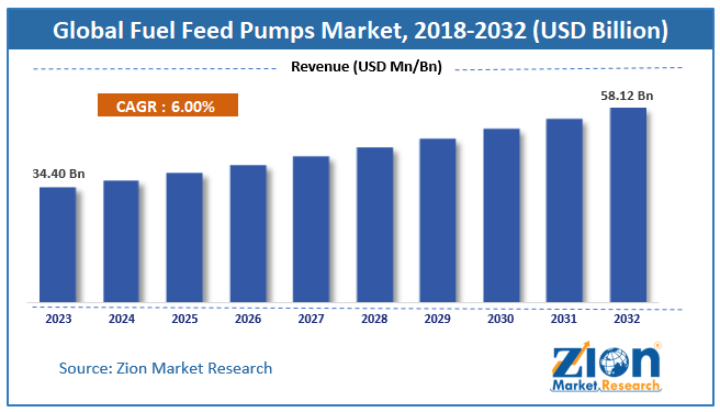 Fuel Feed Pumps Market Size