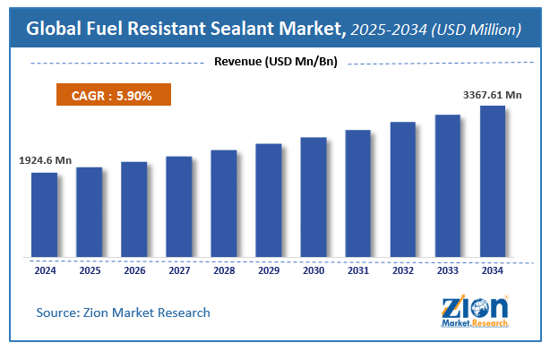 Global Fuel Resistant Sealant Market Size