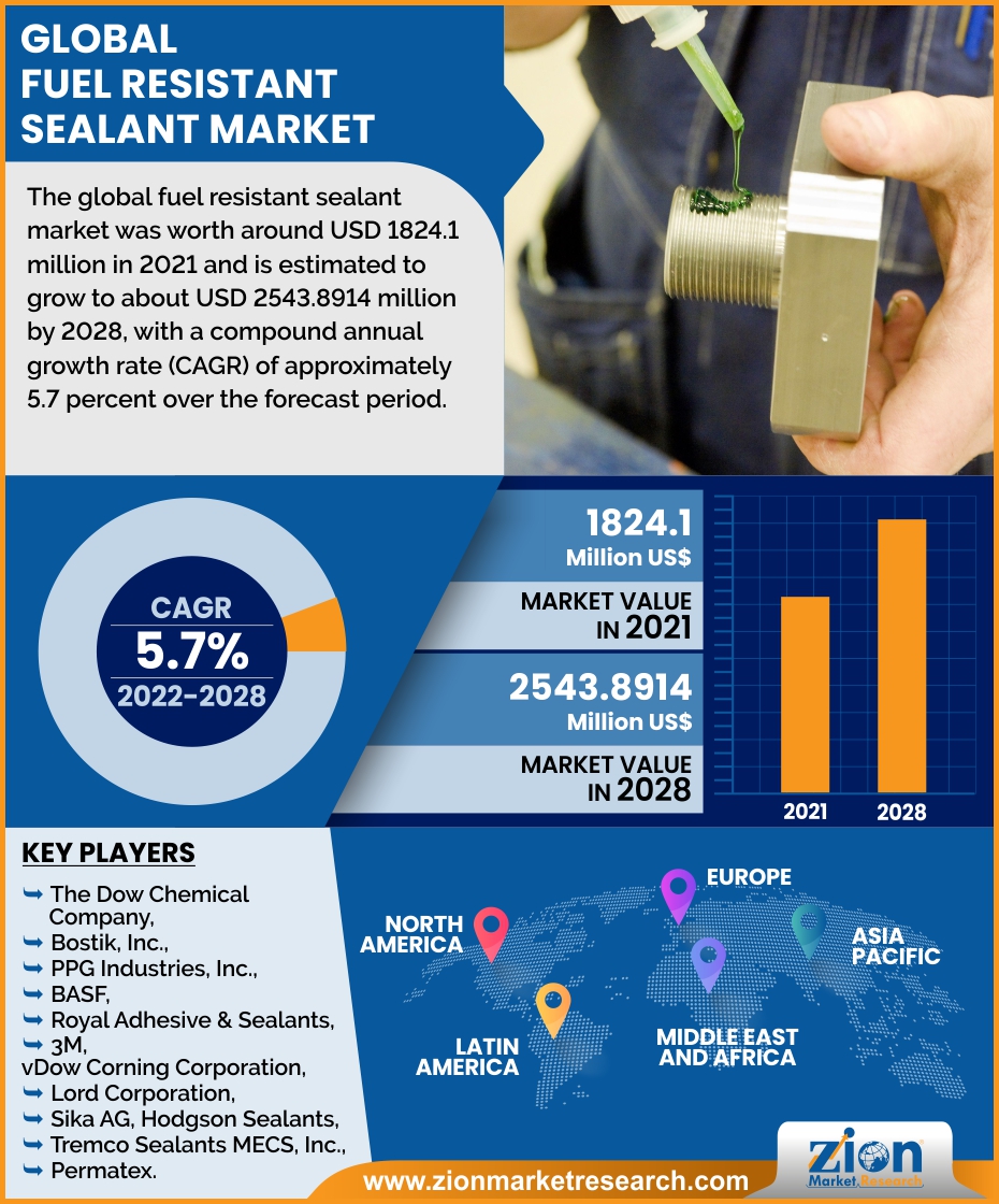 Global Fuel Resistant Sealant Market 