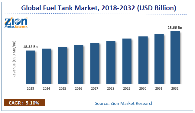 Global Fuel Tank Market Size