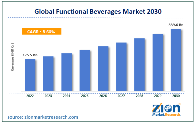 Global Functional Beverages Market Size