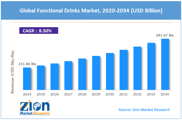 Global Functional Drinks Market Size