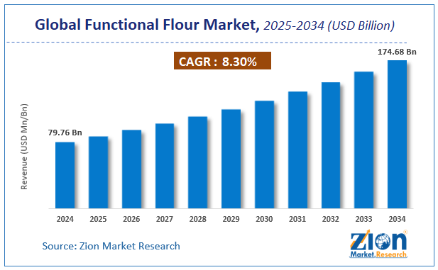 Global Functional Flour Market Size