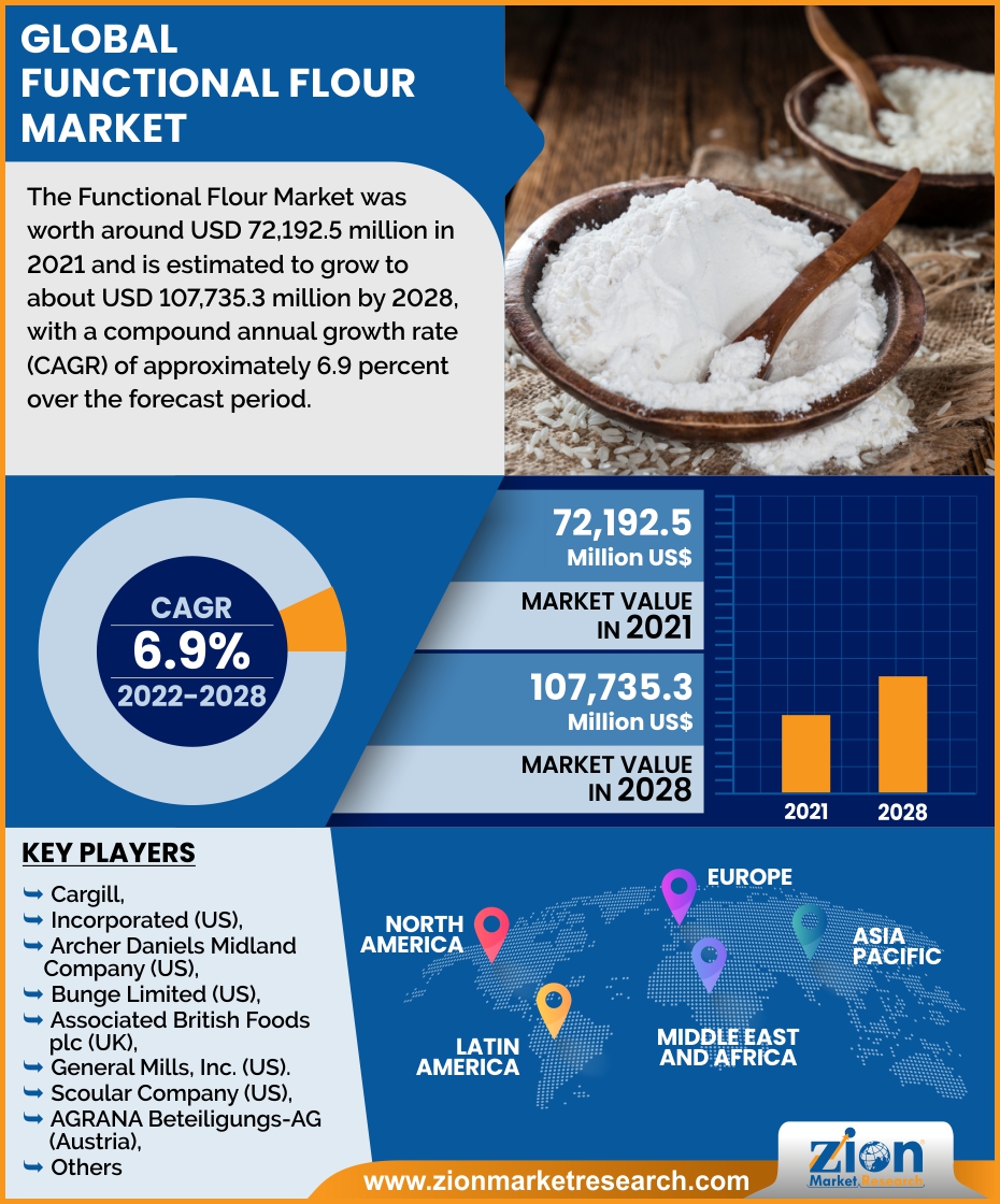 Global Functional Flour Market 