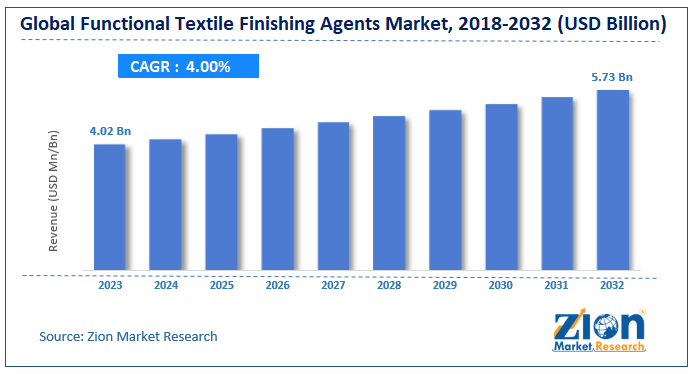 Functional Textile Finishing Agents Market Size